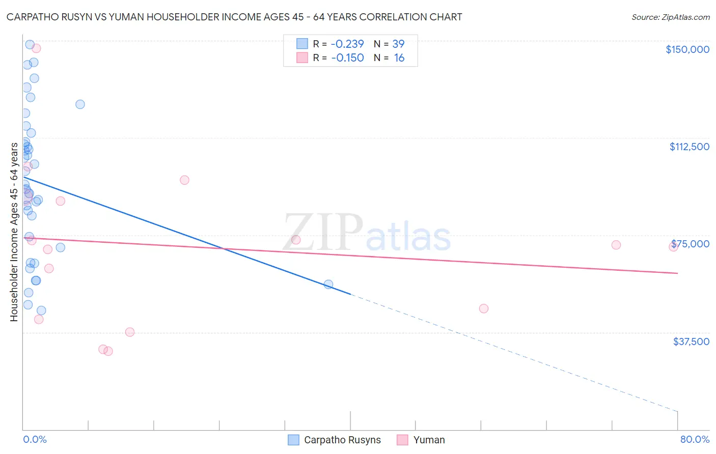 Carpatho Rusyn vs Yuman Householder Income Ages 45 - 64 years