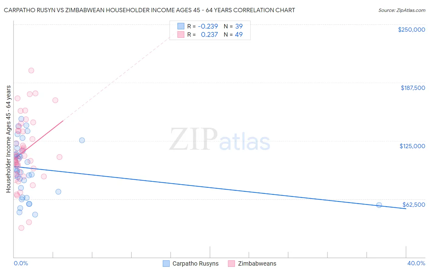 Carpatho Rusyn vs Zimbabwean Householder Income Ages 45 - 64 years