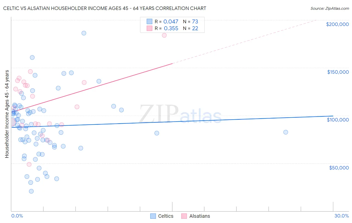 Celtic vs Alsatian Householder Income Ages 45 - 64 years