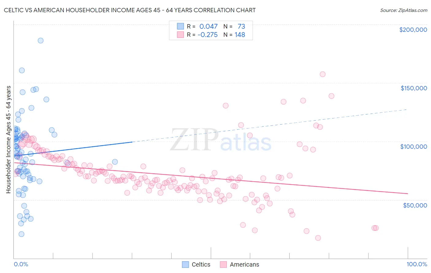 Celtic vs American Householder Income Ages 45 - 64 years