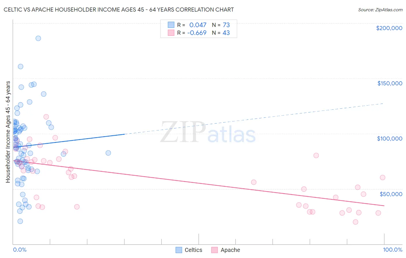 Celtic vs Apache Householder Income Ages 45 - 64 years