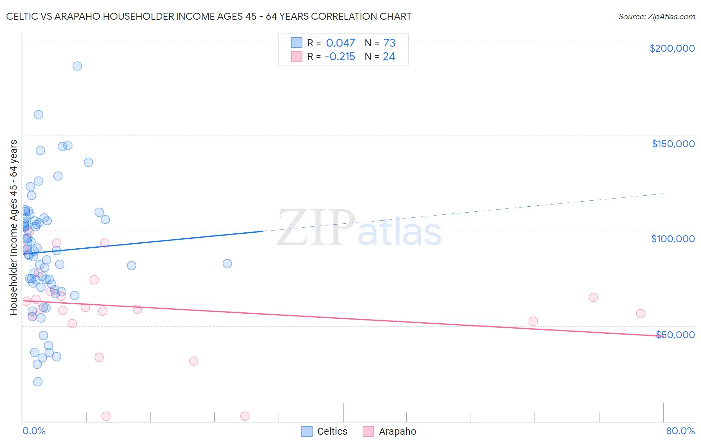 Celtic vs Arapaho Householder Income Ages 45 - 64 years