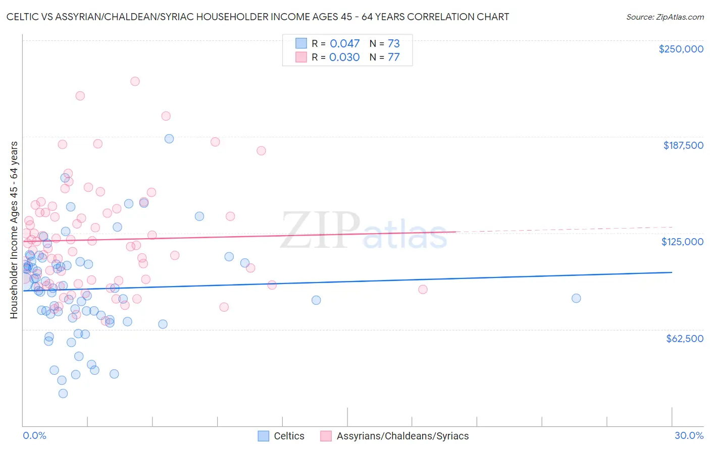 Celtic vs Assyrian/Chaldean/Syriac Householder Income Ages 45 - 64 years