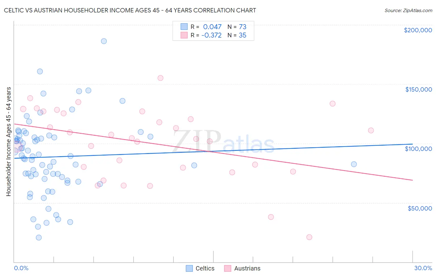 Celtic vs Austrian Householder Income Ages 45 - 64 years