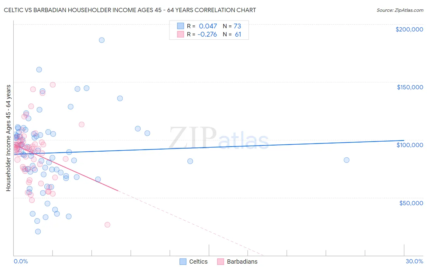Celtic vs Barbadian Householder Income Ages 45 - 64 years