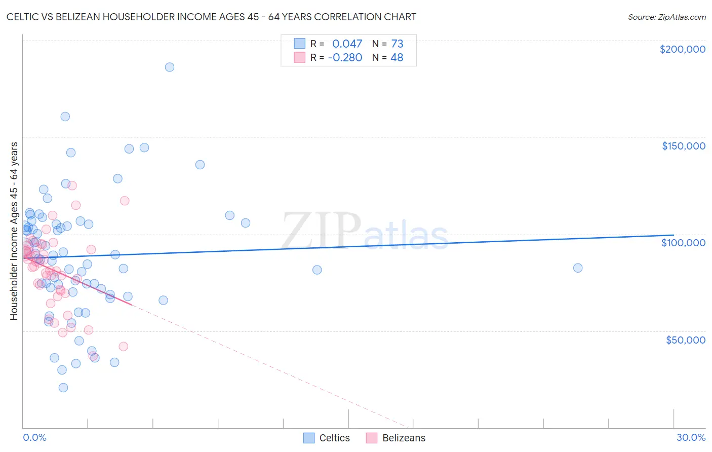 Celtic vs Belizean Householder Income Ages 45 - 64 years