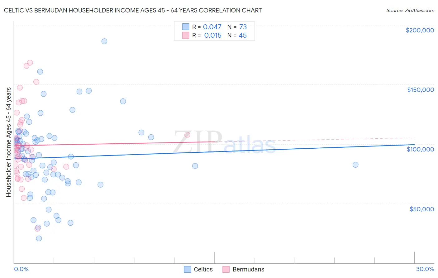 Celtic vs Bermudan Householder Income Ages 45 - 64 years
