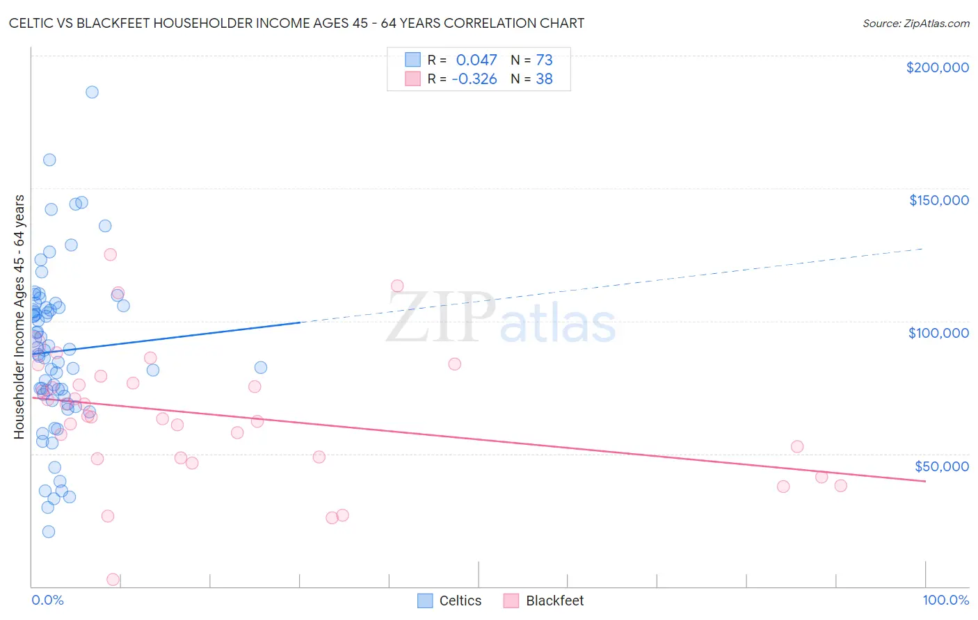 Celtic vs Blackfeet Householder Income Ages 45 - 64 years