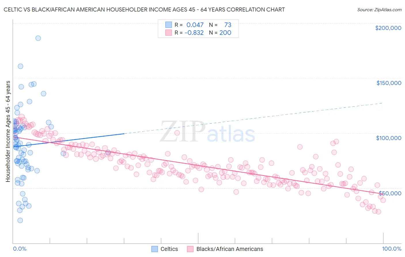 Celtic vs Black/African American Householder Income Ages 45 - 64 years