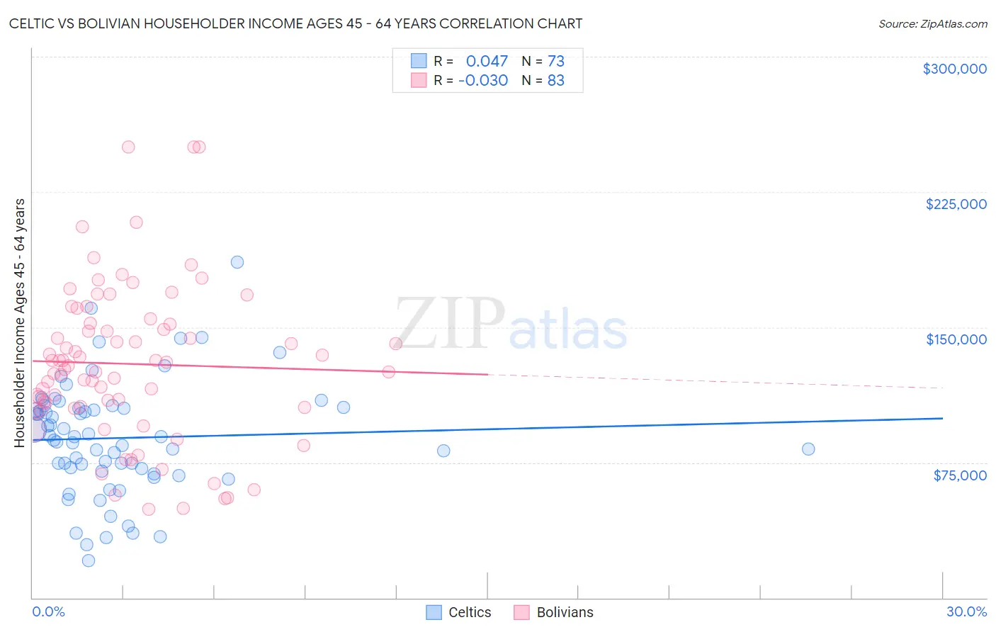 Celtic vs Bolivian Householder Income Ages 45 - 64 years
