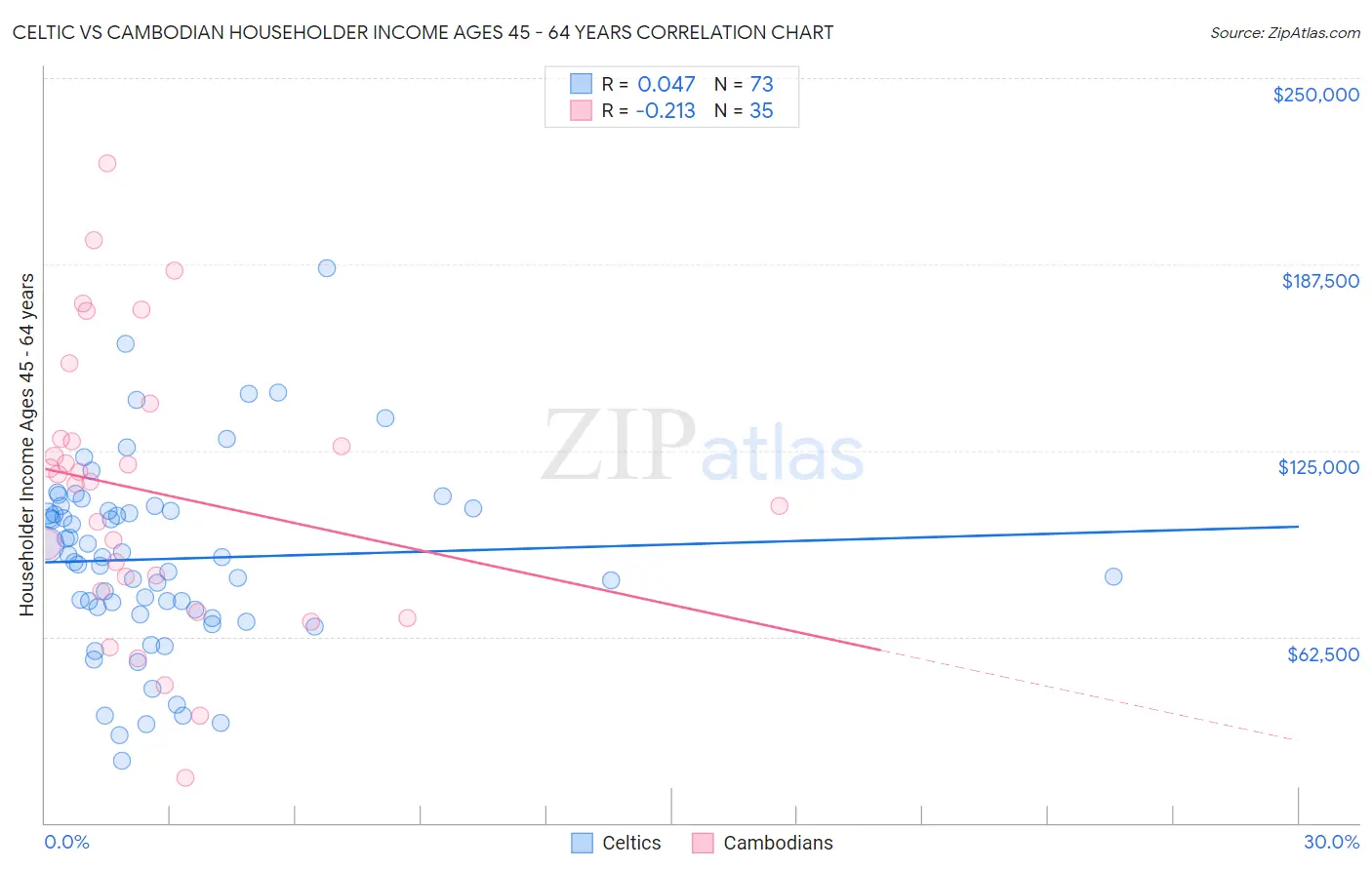Celtic vs Cambodian Householder Income Ages 45 - 64 years