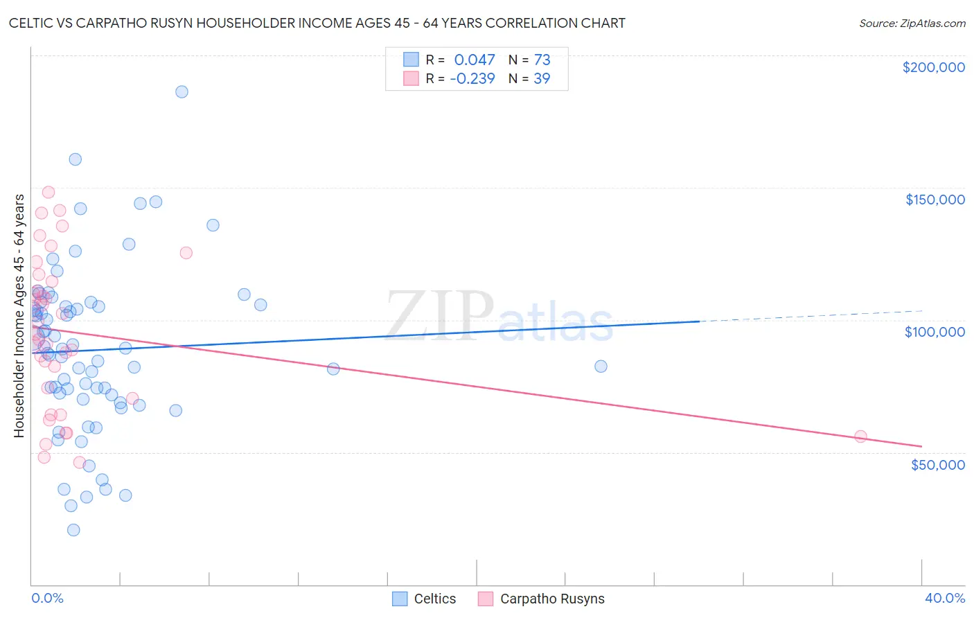 Celtic vs Carpatho Rusyn Householder Income Ages 45 - 64 years