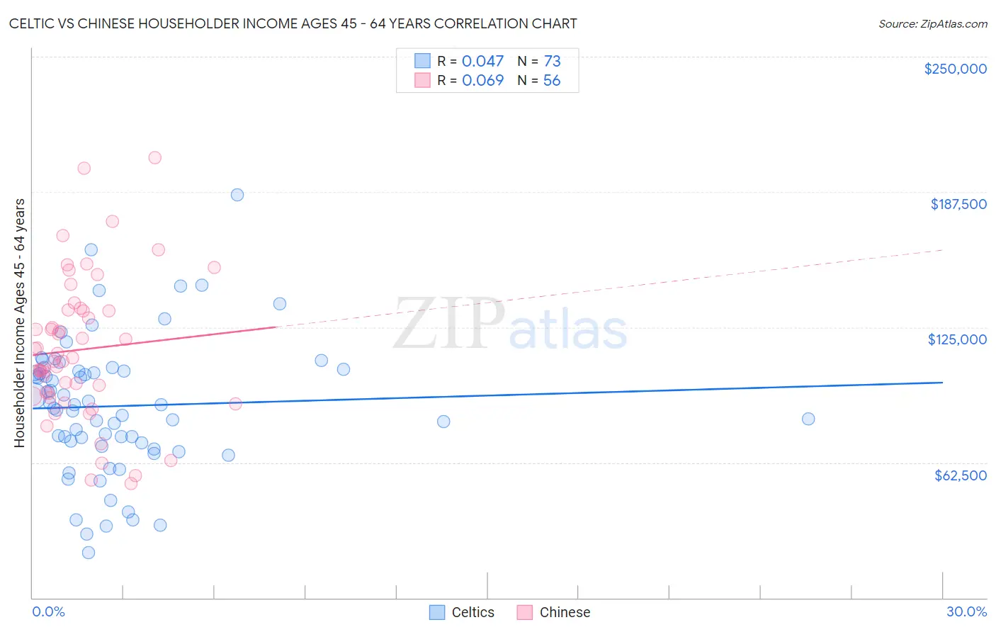 Celtic vs Chinese Householder Income Ages 45 - 64 years