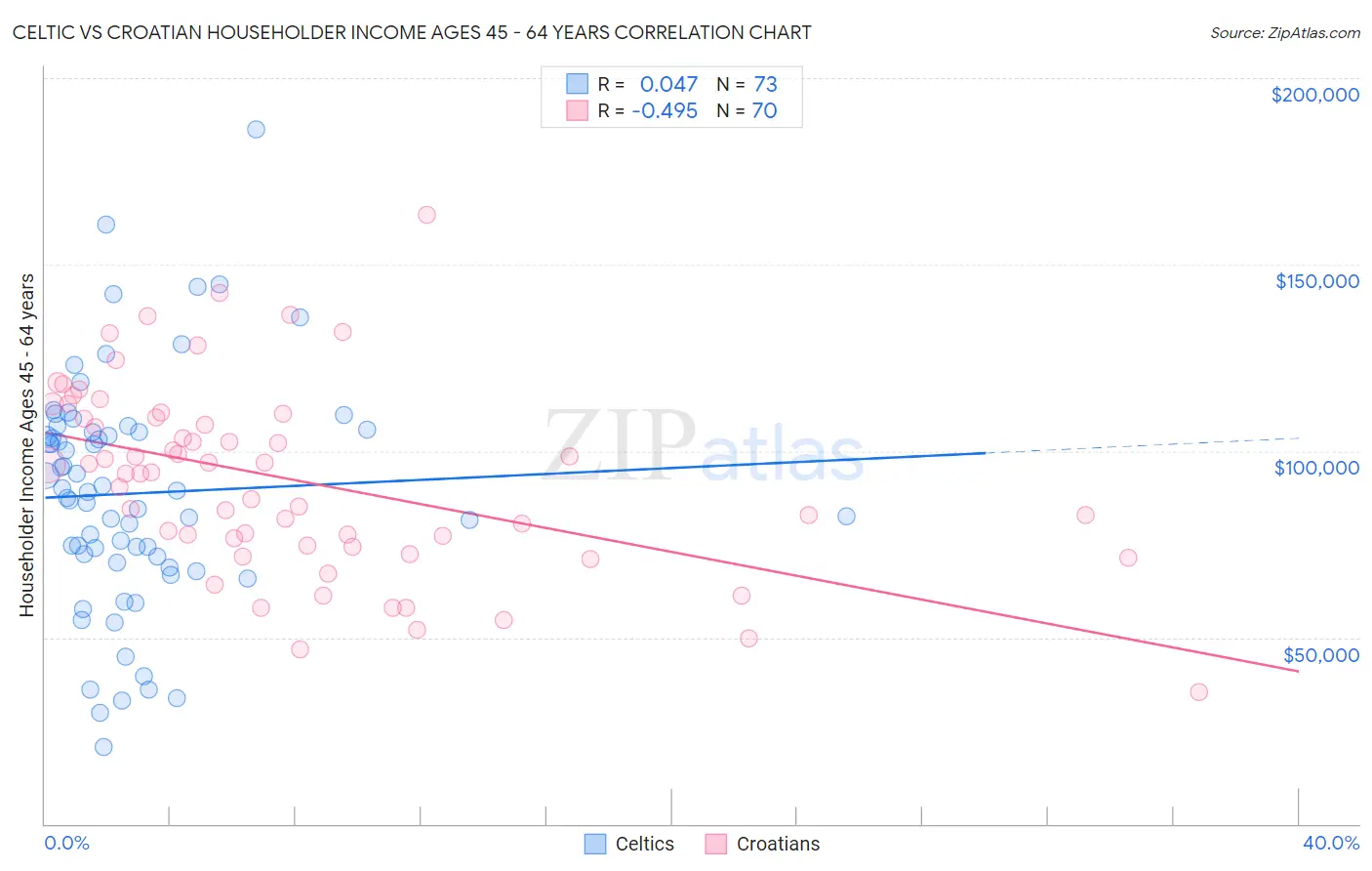 Celtic vs Croatian Householder Income Ages 45 - 64 years
