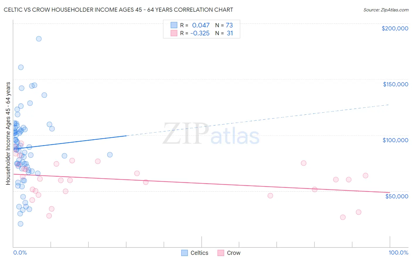 Celtic vs Crow Householder Income Ages 45 - 64 years