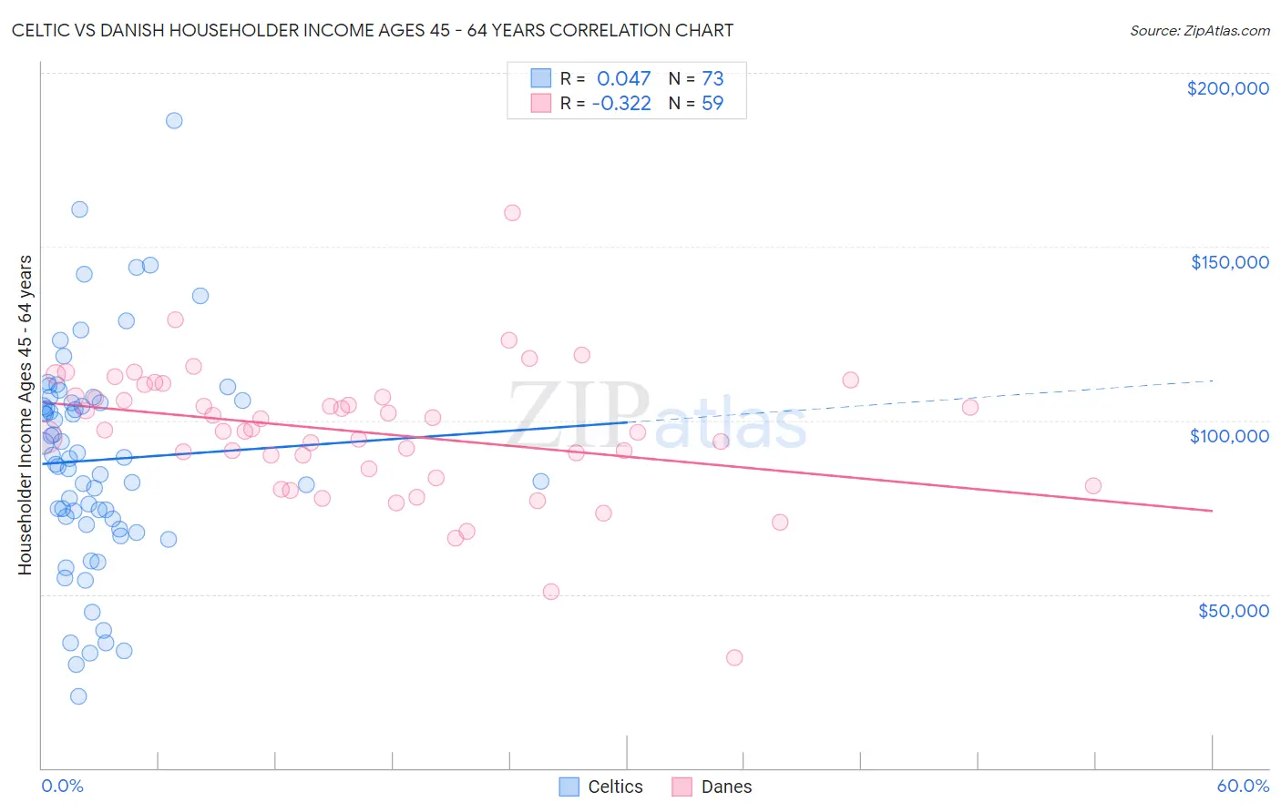 Celtic vs Danish Householder Income Ages 45 - 64 years