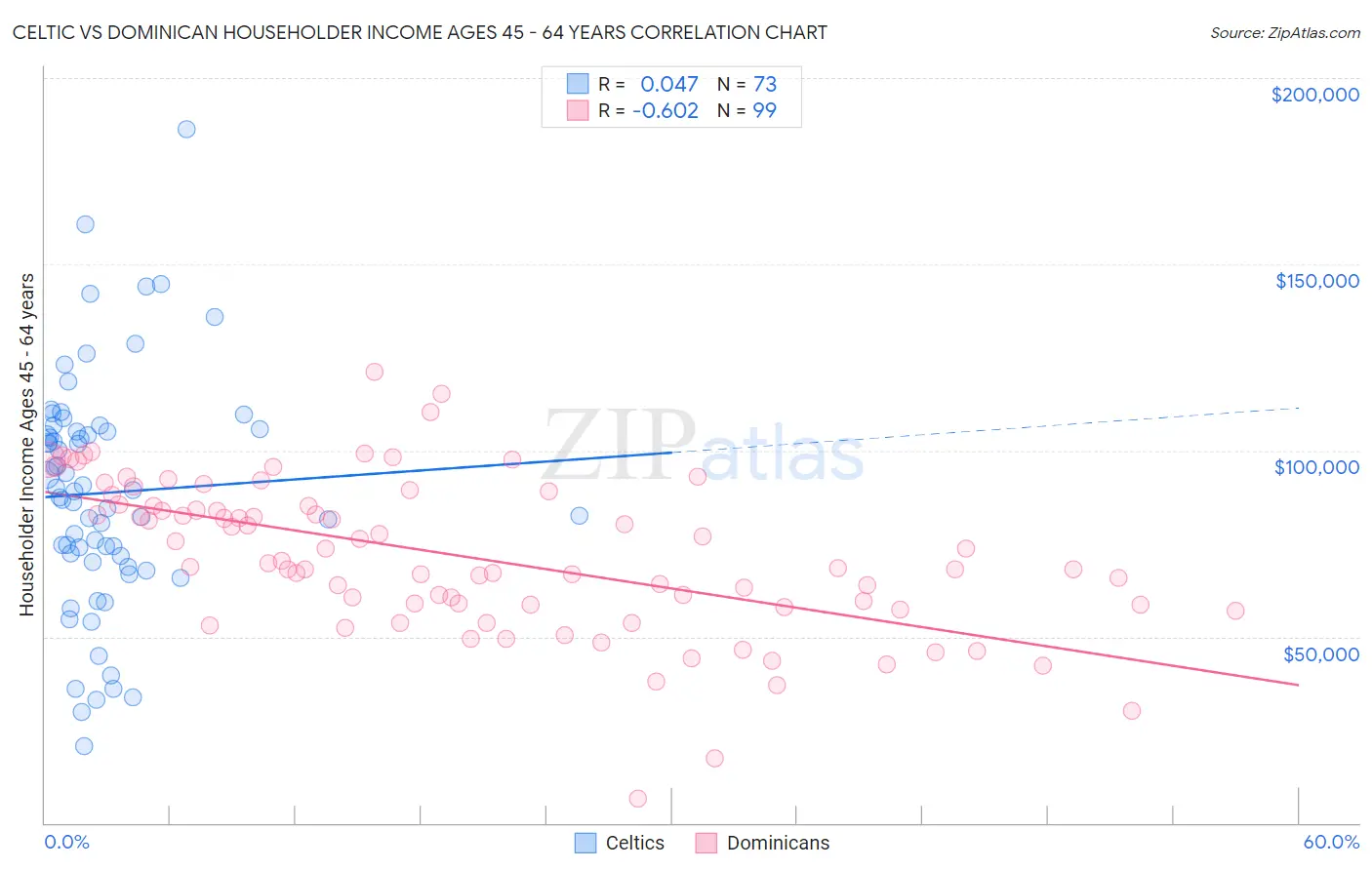Celtic vs Dominican Householder Income Ages 45 - 64 years