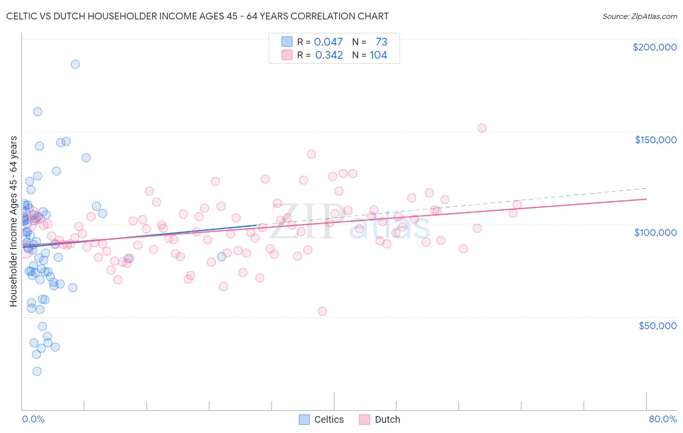 Celtic vs Dutch Householder Income Ages 45 - 64 years