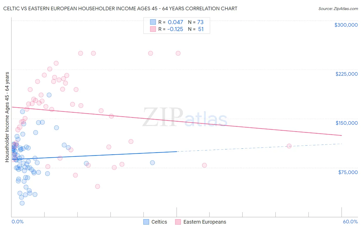 Celtic vs Eastern European Householder Income Ages 45 - 64 years