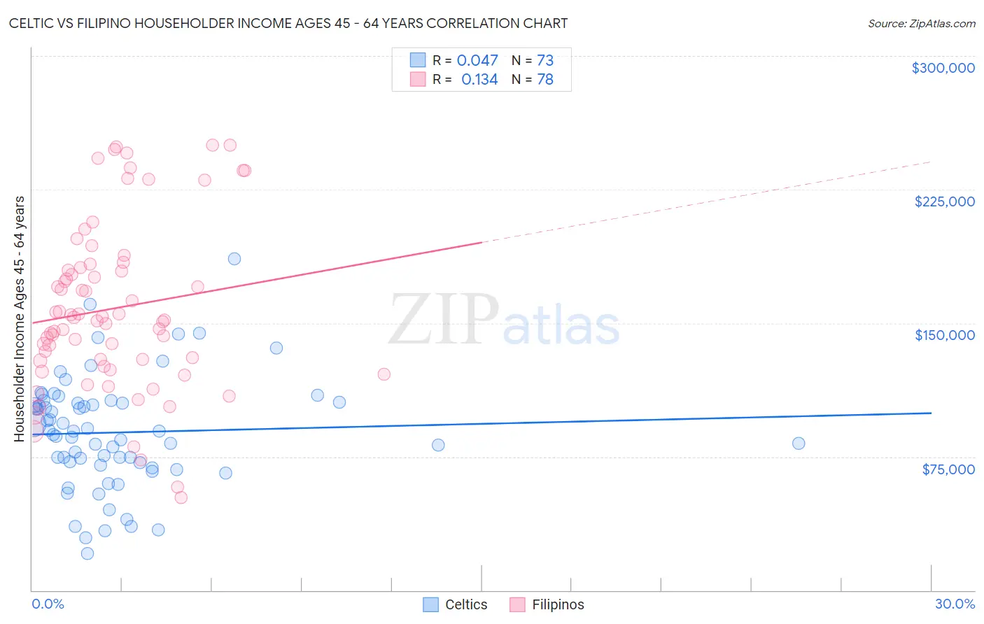 Celtic vs Filipino Householder Income Ages 45 - 64 years