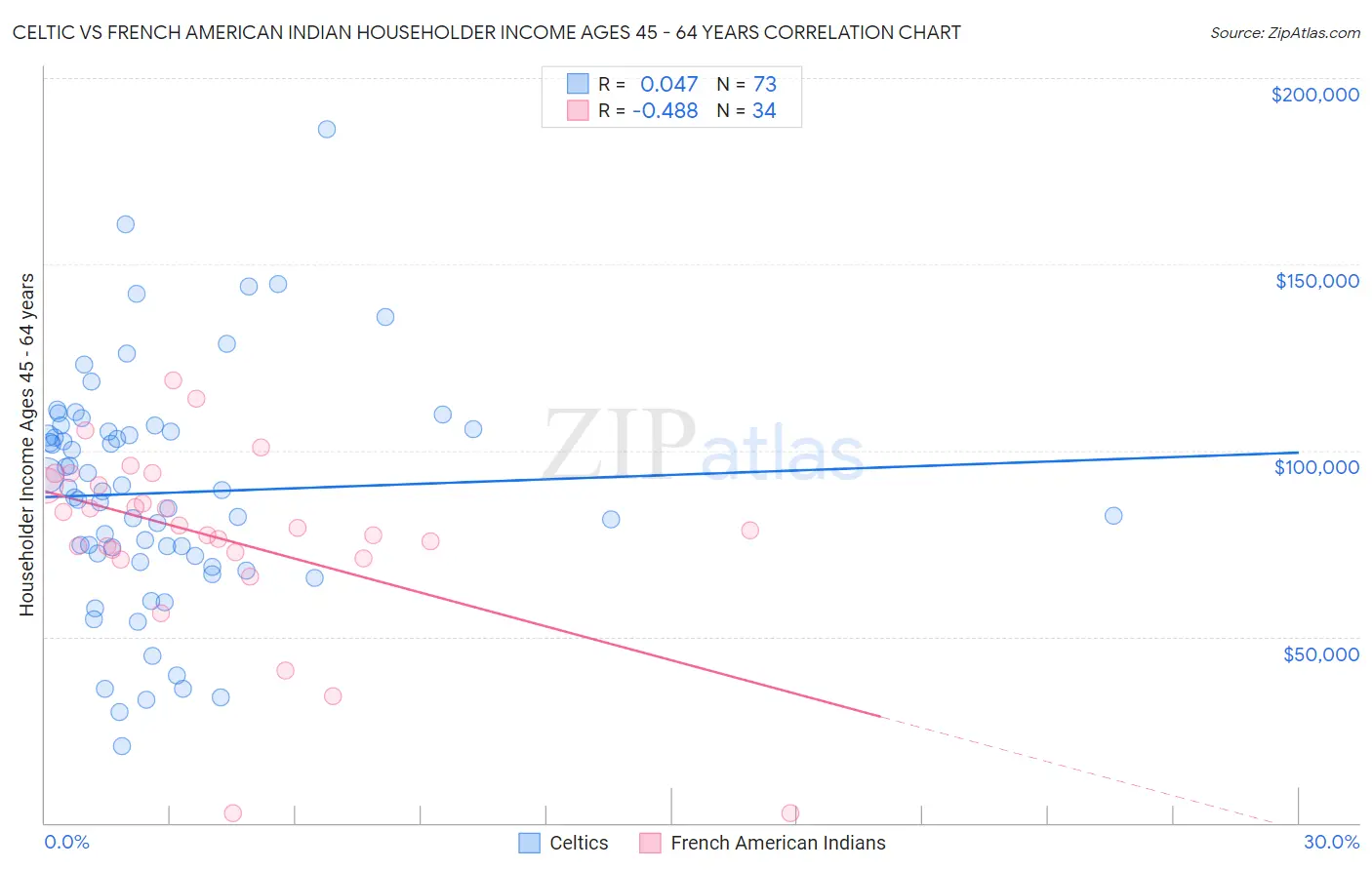 Celtic vs French American Indian Householder Income Ages 45 - 64 years