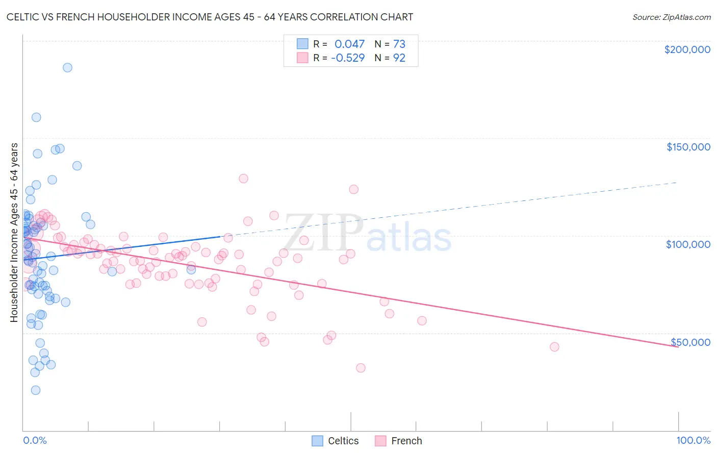 Celtic vs French Householder Income Ages 45 - 64 years