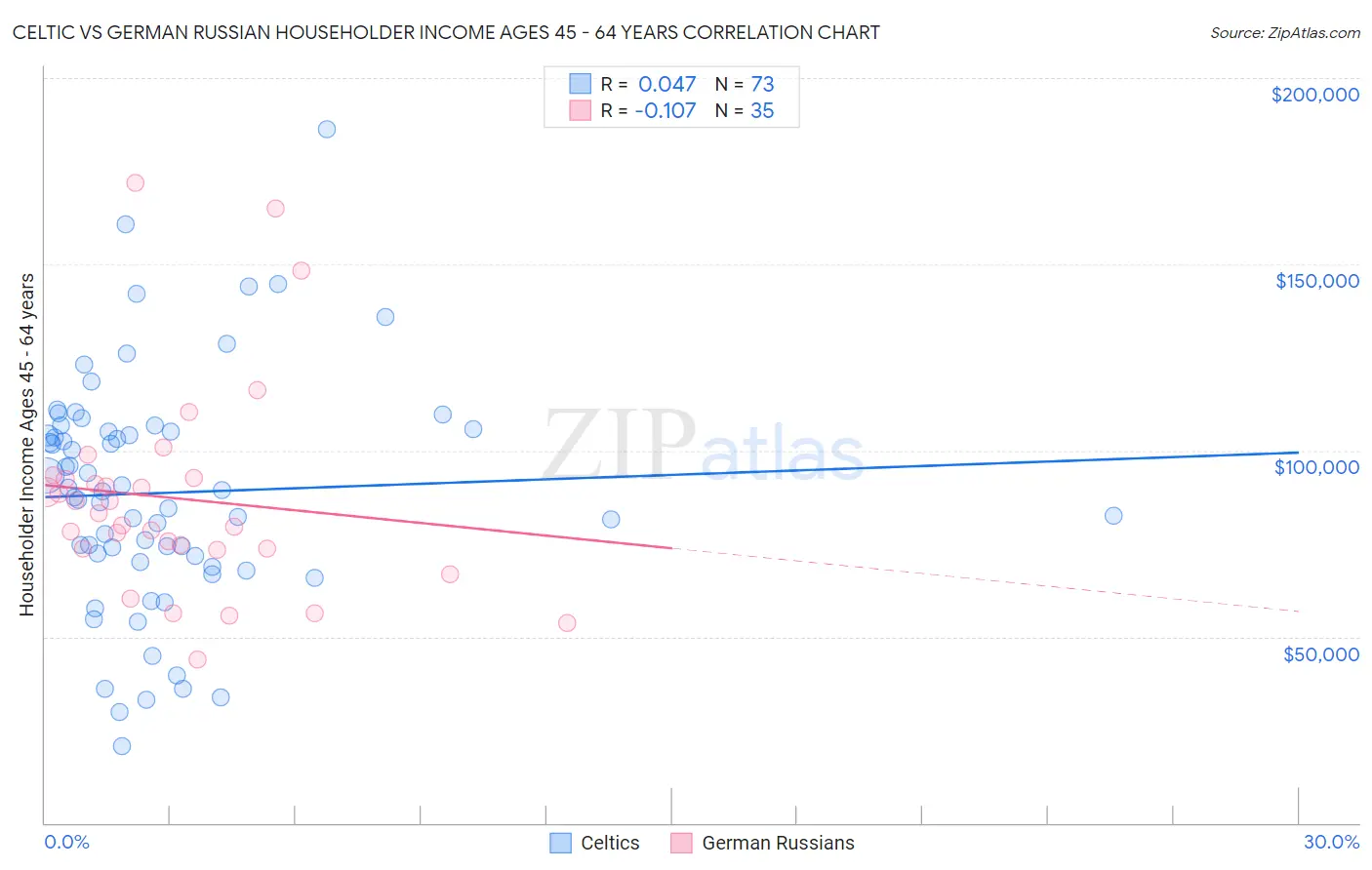 Celtic vs German Russian Householder Income Ages 45 - 64 years