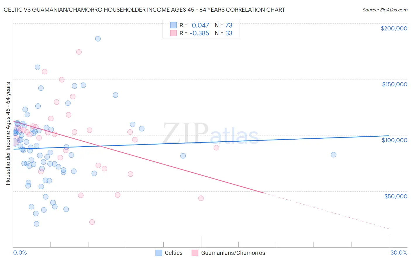 Celtic vs Guamanian/Chamorro Householder Income Ages 45 - 64 years