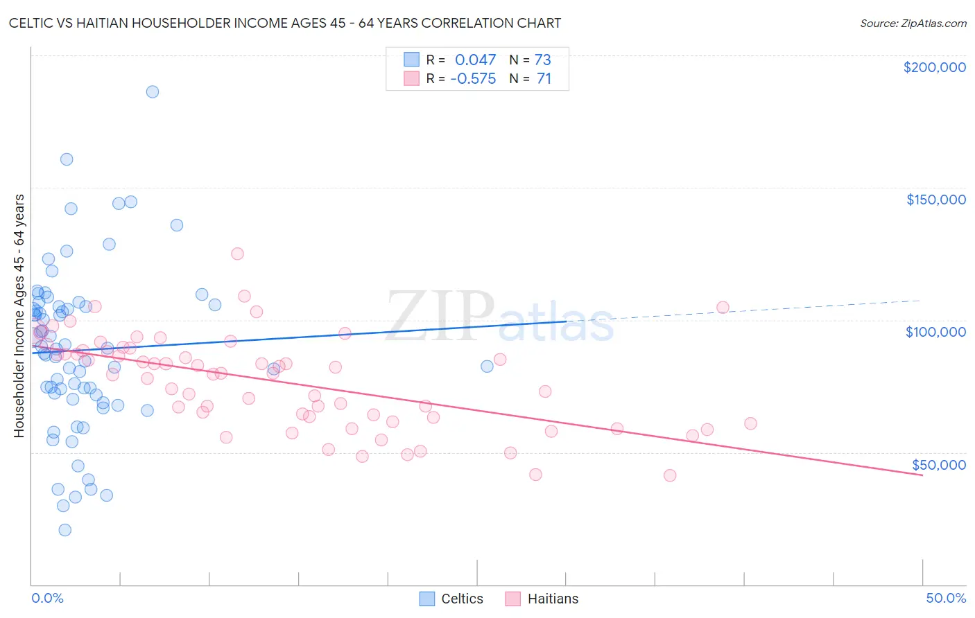 Celtic vs Haitian Householder Income Ages 45 - 64 years