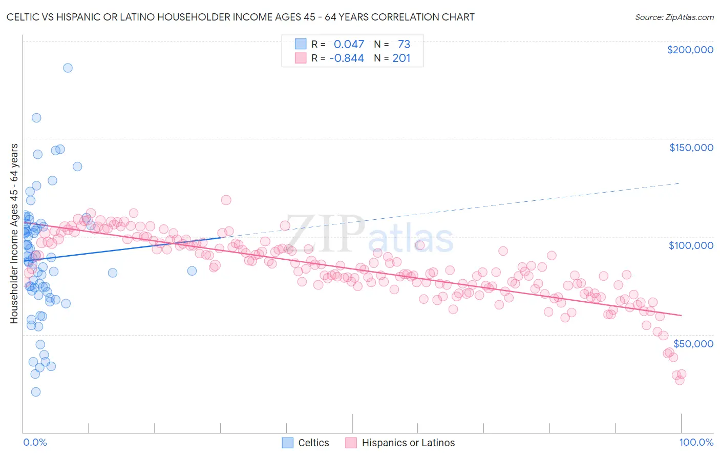 Celtic vs Hispanic or Latino Householder Income Ages 45 - 64 years
