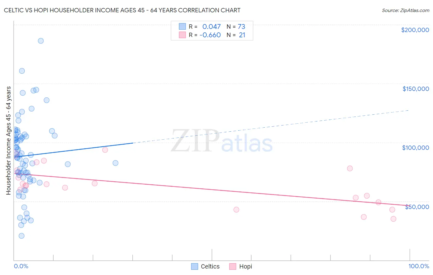 Celtic vs Hopi Householder Income Ages 45 - 64 years