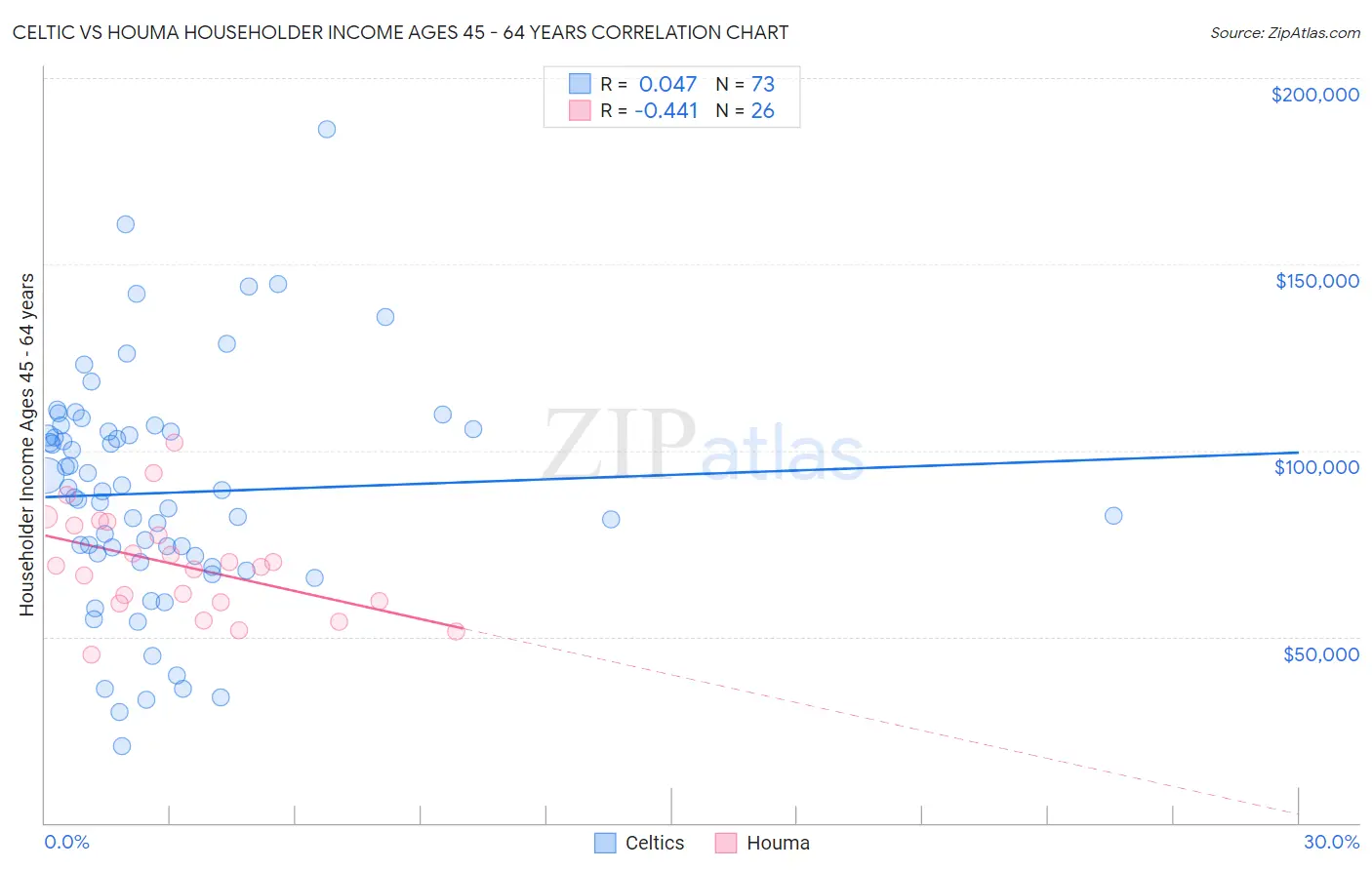 Celtic vs Houma Householder Income Ages 45 - 64 years