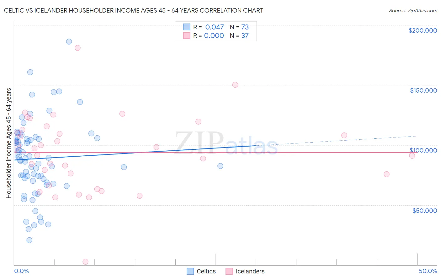 Celtic vs Icelander Householder Income Ages 45 - 64 years