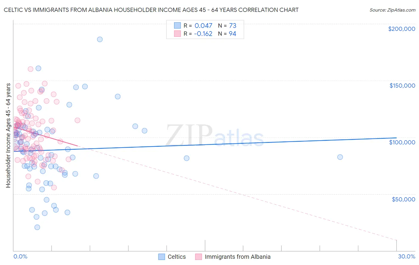 Celtic vs Immigrants from Albania Householder Income Ages 45 - 64 years