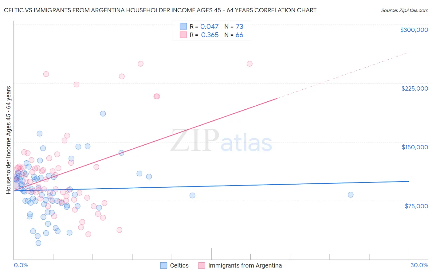 Celtic vs Immigrants from Argentina Householder Income Ages 45 - 64 years