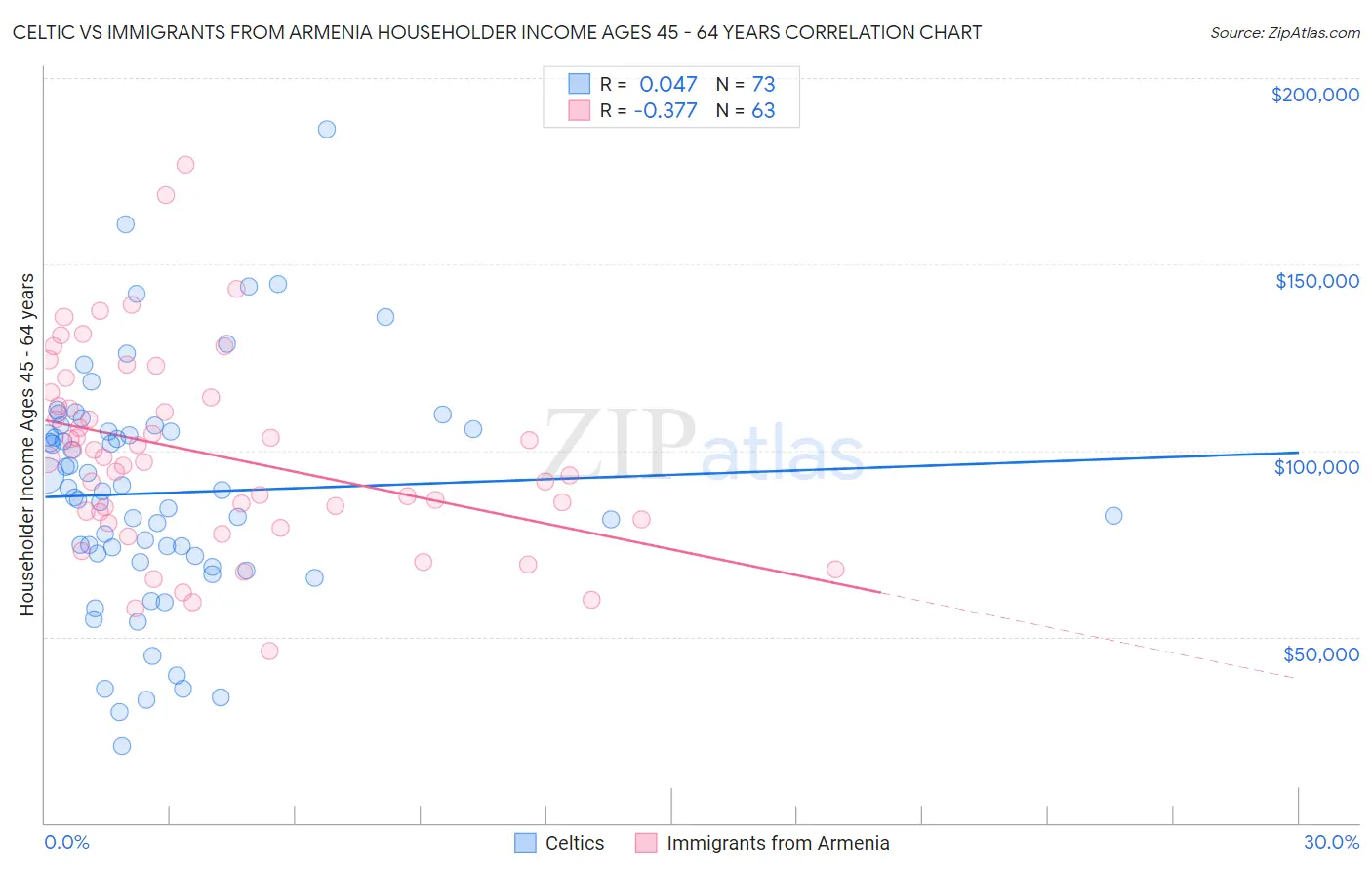 Celtic vs Immigrants from Armenia Householder Income Ages 45 - 64 years