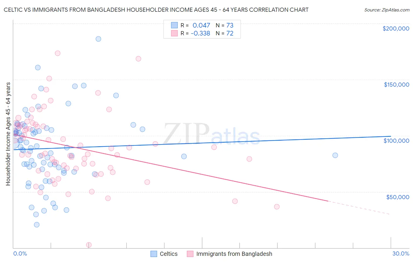 Celtic vs Immigrants from Bangladesh Householder Income Ages 45 - 64 years