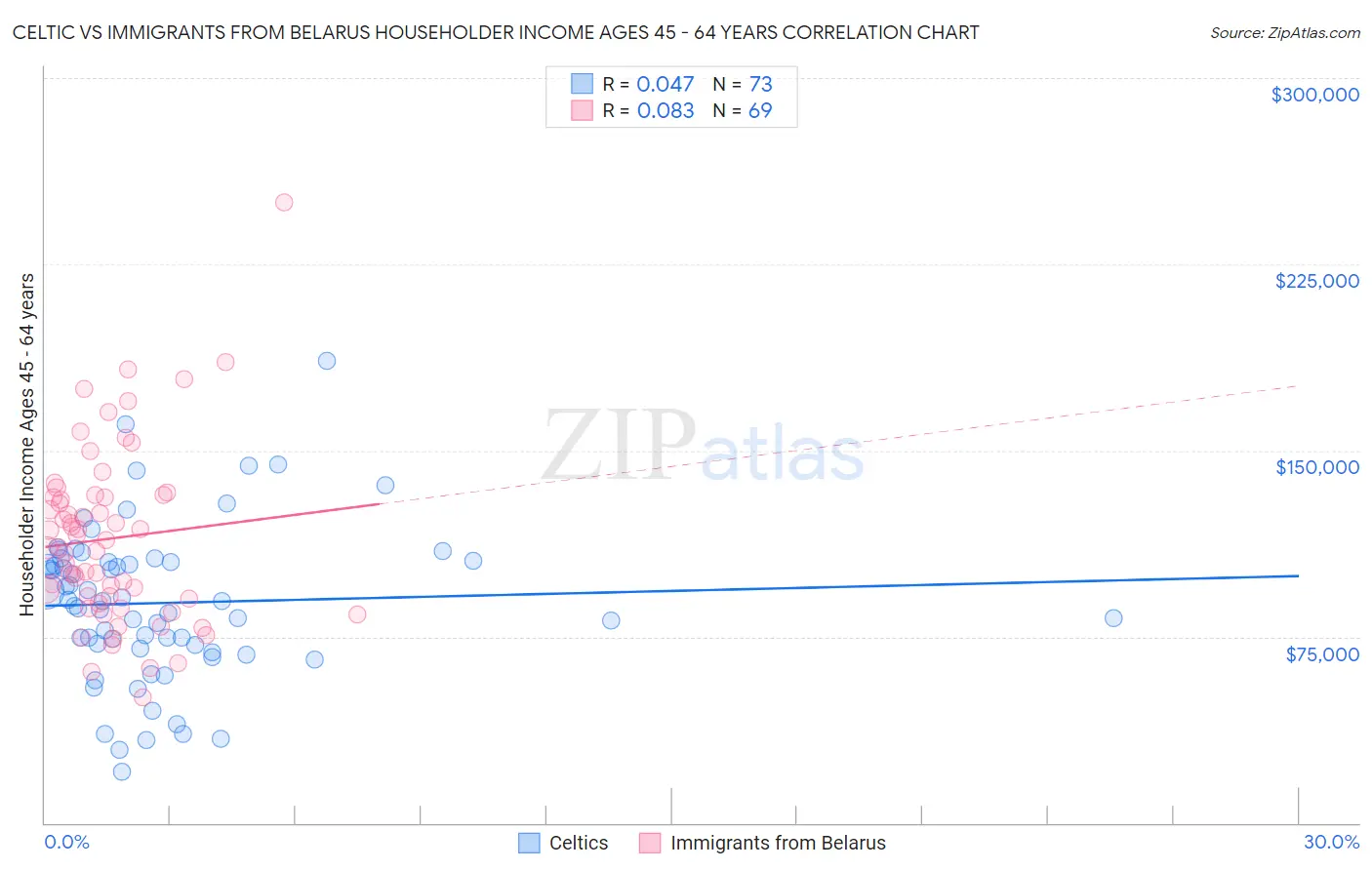 Celtic vs Immigrants from Belarus Householder Income Ages 45 - 64 years