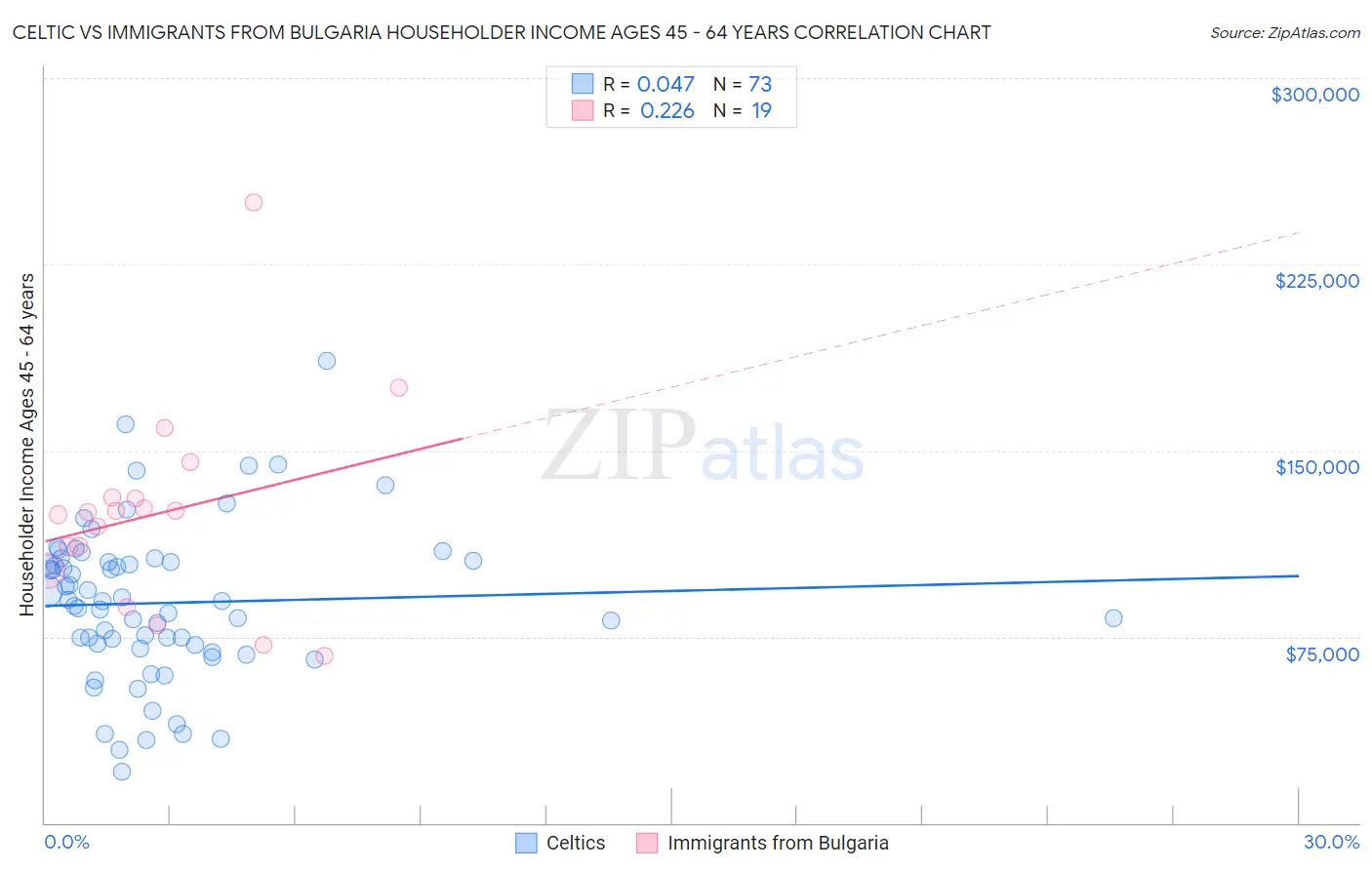 Celtic vs Immigrants from Bulgaria Householder Income Ages 45 - 64 years
