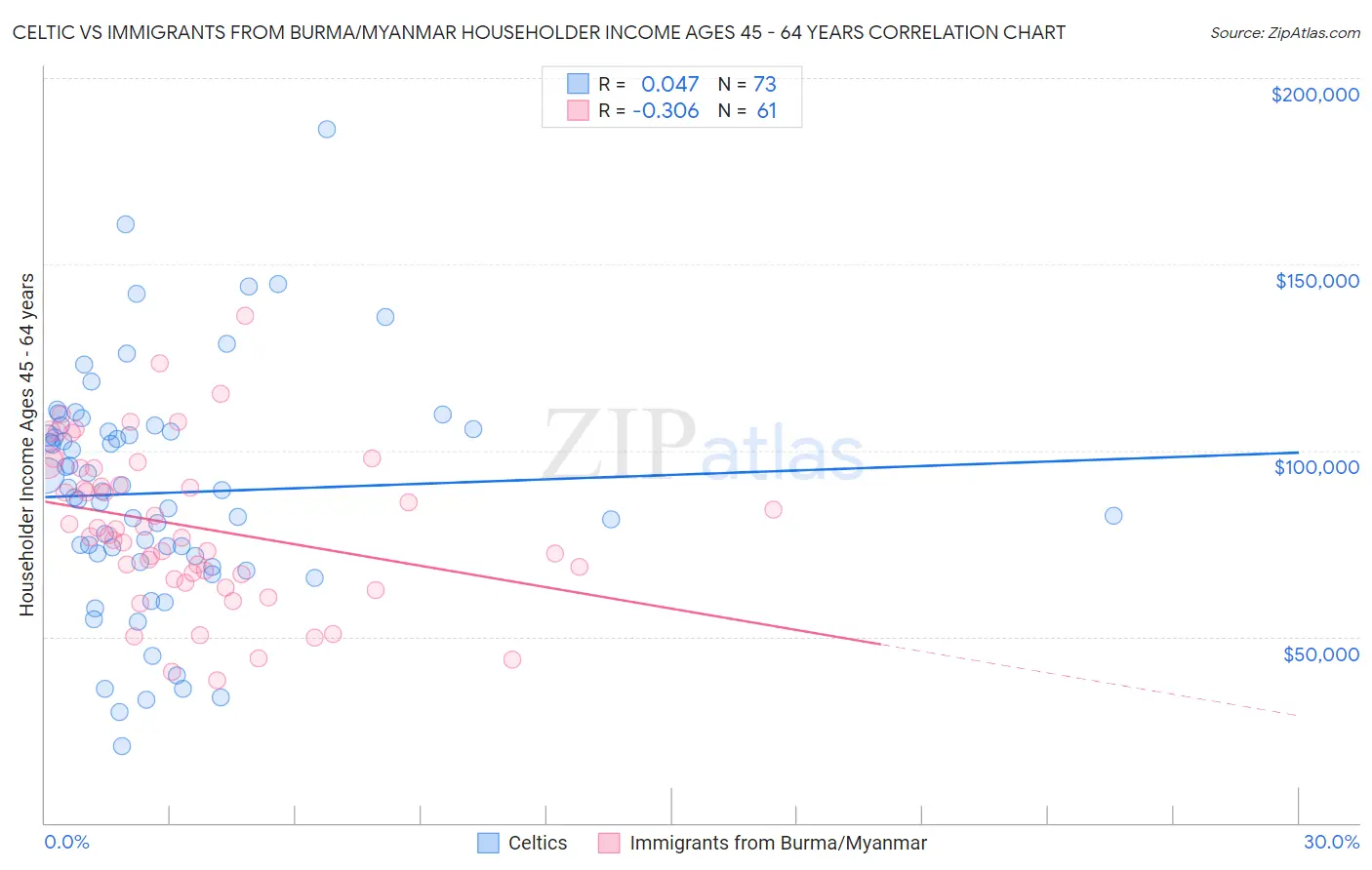 Celtic vs Immigrants from Burma/Myanmar Householder Income Ages 45 - 64 years