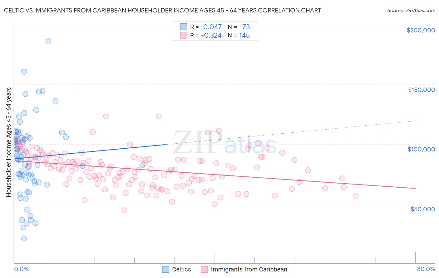 Celtic vs Immigrants from Caribbean Householder Income Ages 45 - 64 years