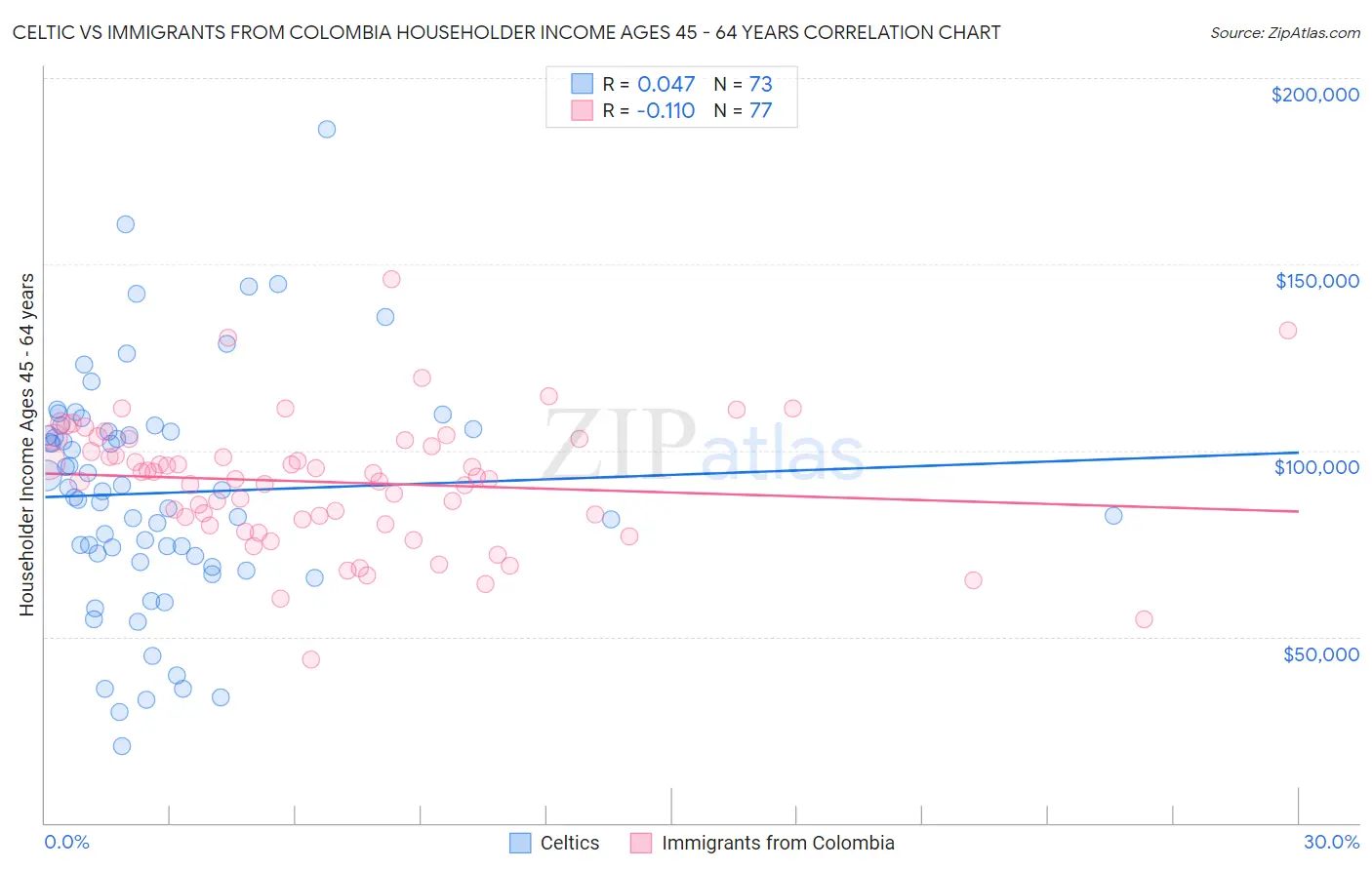 Celtic vs Immigrants from Colombia Householder Income Ages 45 - 64 years
