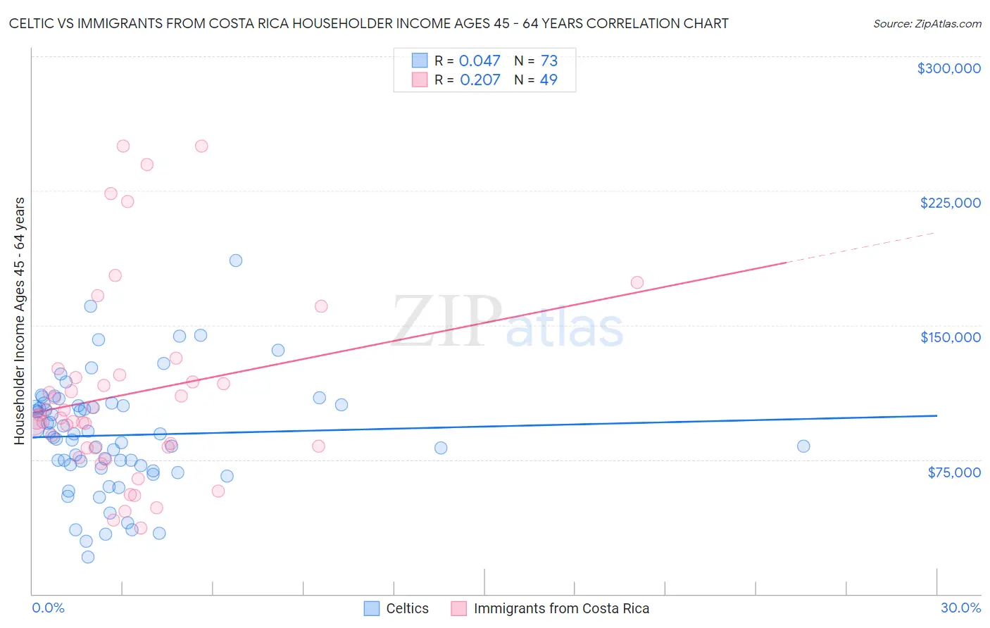Celtic vs Immigrants from Costa Rica Householder Income Ages 45 - 64 years