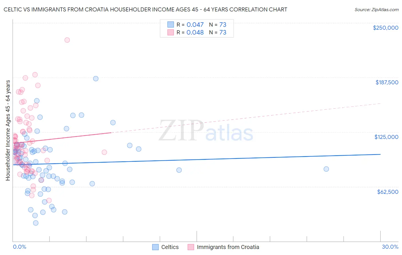 Celtic vs Immigrants from Croatia Householder Income Ages 45 - 64 years