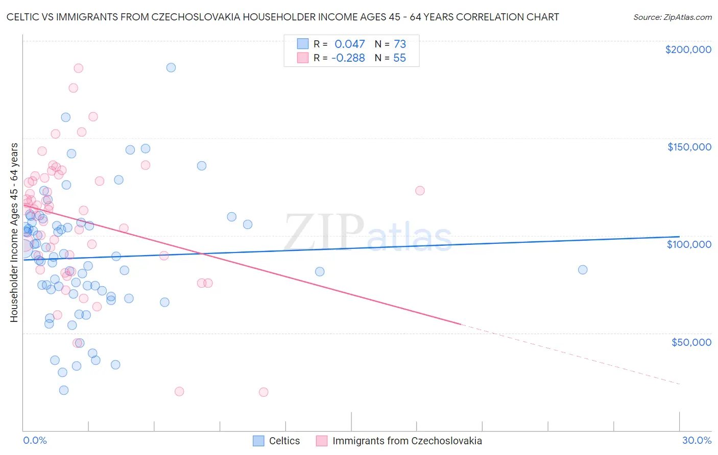 Celtic vs Immigrants from Czechoslovakia Householder Income Ages 45 - 64 years