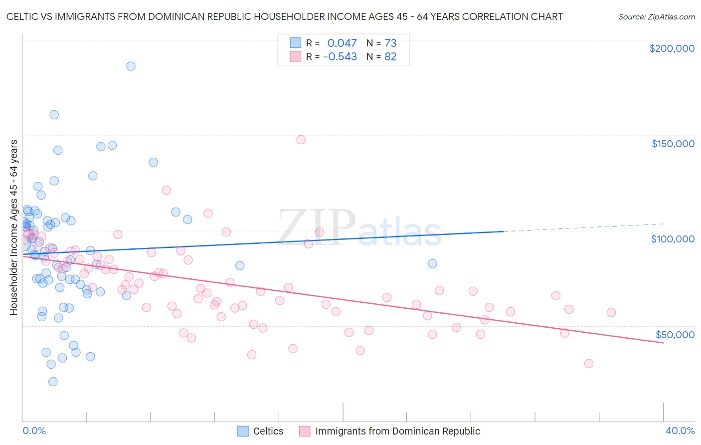Celtic vs Immigrants from Dominican Republic Householder Income Ages 45 - 64 years