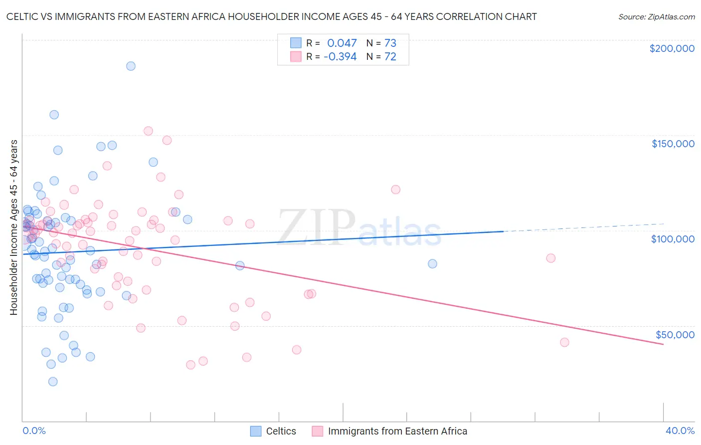 Celtic vs Immigrants from Eastern Africa Householder Income Ages 45 - 64 years