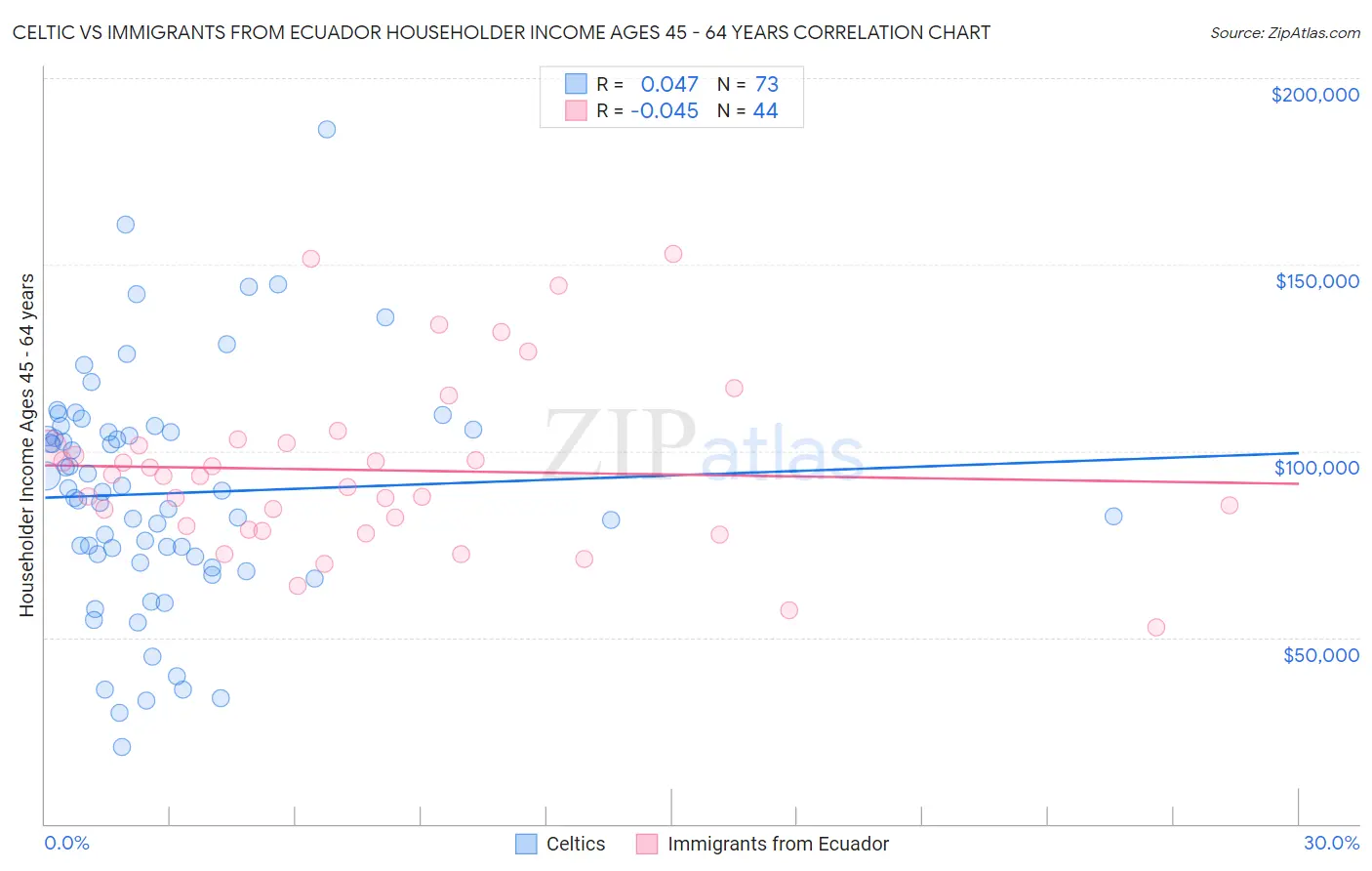 Celtic vs Immigrants from Ecuador Householder Income Ages 45 - 64 years