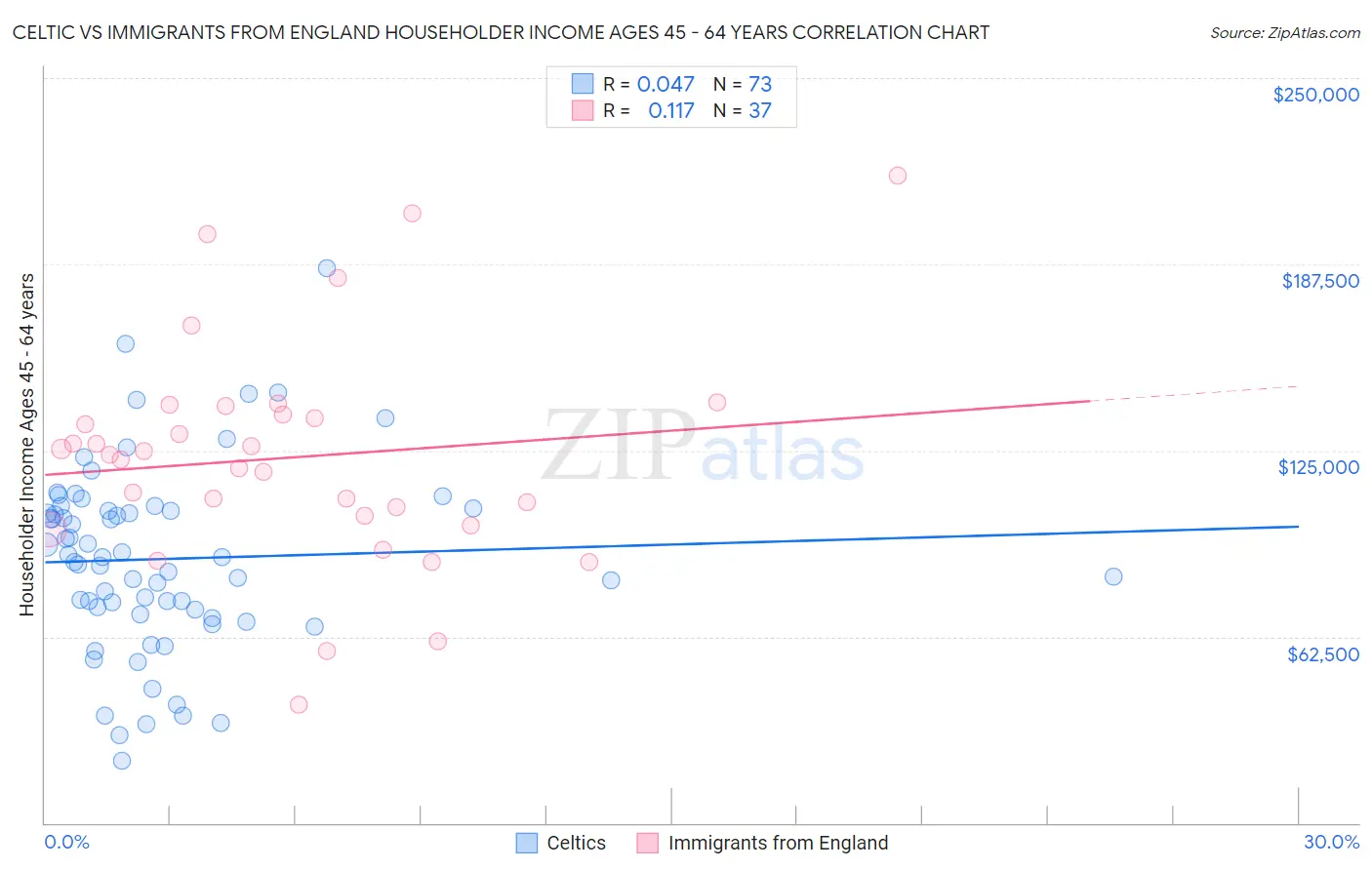 Celtic vs Immigrants from England Householder Income Ages 45 - 64 years