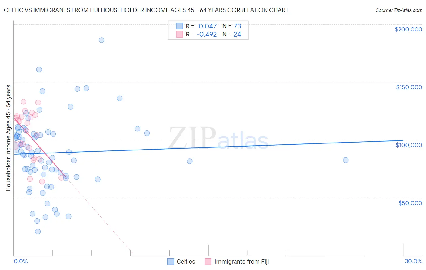Celtic vs Immigrants from Fiji Householder Income Ages 45 - 64 years